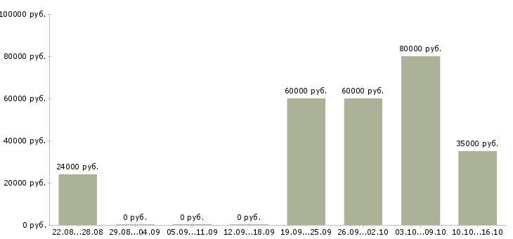 Вакансии менеджер по консультированию клиентов в Химках - Медиана зарплат менеджер по консультированию клиентов в Химках за 2 месяца