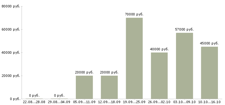 Вакансии менеджер по корпоративному обучению в Орле - Медиана зарплат менеджер по корпоративному обучению в Орле за 2 месяца