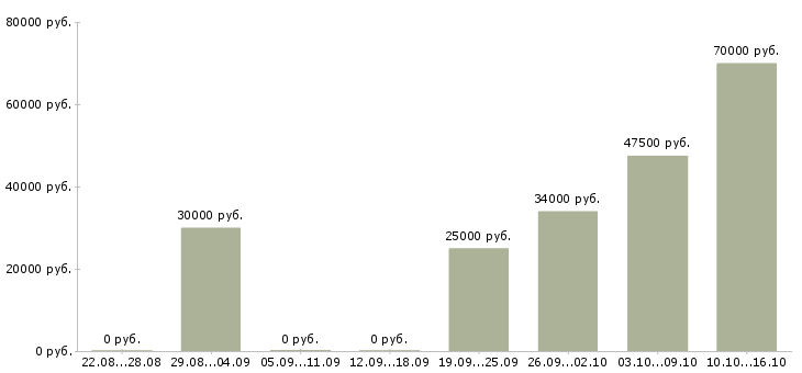 Вакансии менеджер по обучению в Домодедово - Медиана зарплат менеджер по обучению в Домодедово за 2 месяца