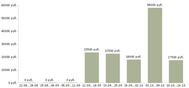 Вакансии менеджер по обучению продаж услуг в Пензе - Медиана зарплат менеджер по обучению продаж услуг в Пензе за 2 месяца
