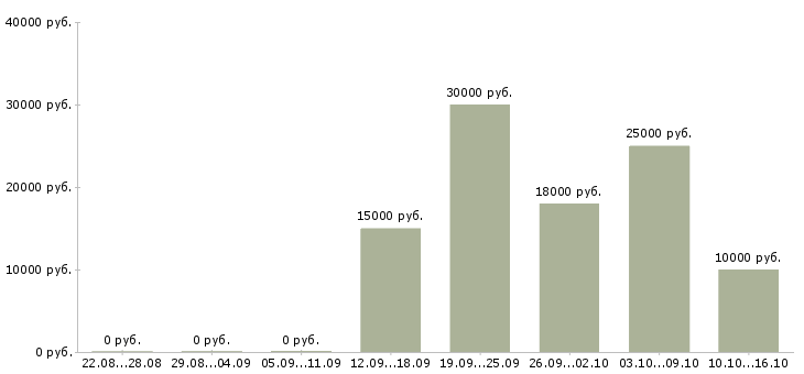 Вакансии менеджер по обучению услугам в Астрахани - Медиана зарплат менеджер по обучению услугам в Астрахани за 2 месяца