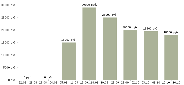 Вакансии менеджер по подбору персонала в Владимире - Медиана зарплат менеджер по подбору персонала в Владимире за 2 месяца