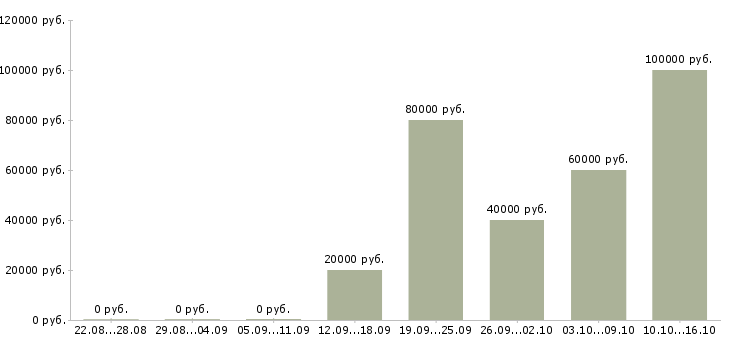 Вакансии менеджер по продажам городской недвижимости в Москве - Медиана зарплат менеджер по продажам городской недвижимости в Москве за 2 месяца