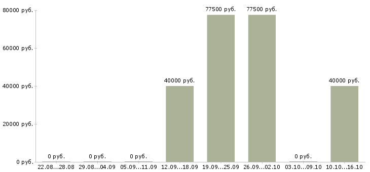 Вакансии менеджер по продажам новостроек в Москве - Медиана зарплат менеджер по продажам новостроек в Москве за 2 месяца