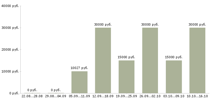 Вакансии менеджер по рекламе Чувашия - Медиана зарплат менеджер по рекламе Чувашия за 2 месяца