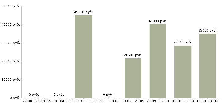 Вакансии менеджер по техническому обслуживанию Нижний новгород - Медиана зарплат менеджер по техническому обслуживанию Нижний новгород за 2 месяца