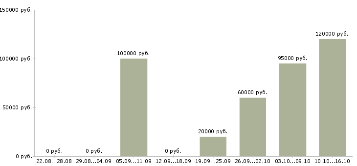 Вакансии менеджер по управлению инфраструктурой в Москве - Медиана зарплат менеджер по управлению инфраструктурой в Москве за 2 месяца