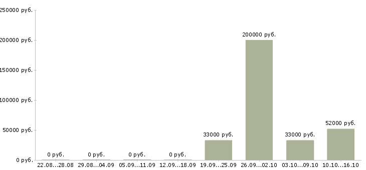 Вакансии менеджер развития учебных проектов в Екатеринбурге - Медиана зарплат менеджер развития учебных проектов в Екатеринбурге за 2 месяца