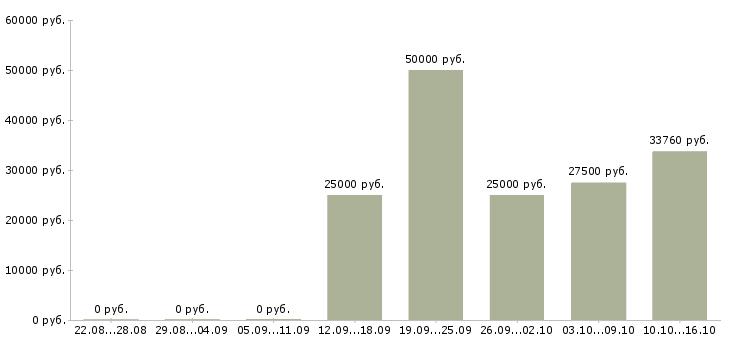 Вакансии менеджер с перспективой роста в Рязани - Медиана зарплат менеджер с перспективой роста в Рязани за 2 месяца