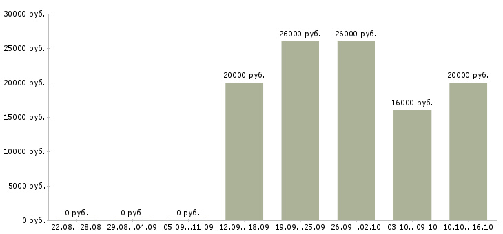 Вакансии менеджер склада в Ульяновске - Медиана зарплат менеджер склада в Ульяновске за 2 месяца