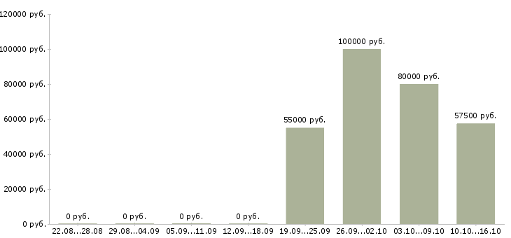 Вакансии менеджер телекоммуникационных проектов в Москве - Медиана зарплат менеджер телекоммуникационных проектов в Москве за 2 месяца