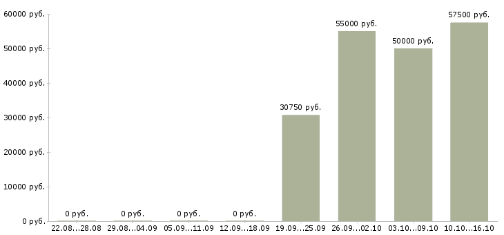 Вакансии метро в Тольятти - Медиана зарплат метро в Тольятти за 2 месяца