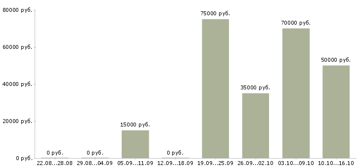 Вакансии монтажники в Кемерово - Медиана зарплат монтажники в Кемерово за 2 месяца