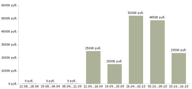 Вакансии на дому вакансии в Орле - Медиана зарплат на дому вакансии в Орле за 2 месяца