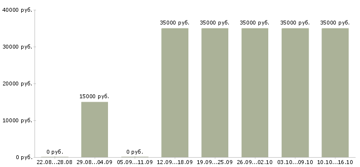 Вакансии на дому гибкий график в Ижевске - Медиана зарплат на дому гибкий график в Ижевске за 2 месяца