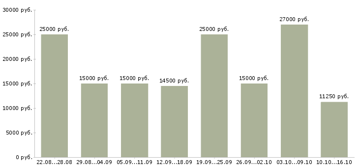 Вакансии неполный день в Ставрополе - Медиана зарплат неполный день в Ставрополе за 2 месяца
