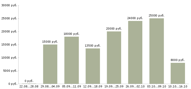 Вакансии неполный рабочий день в Владимире - Медиана зарплат неполный рабочий день в Владимире за 2 месяца