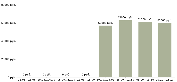 Вакансии оператор чпу токарная группа в Москве - Медиана зарплат оператор чпу токарная группа в Москве за 2 месяца