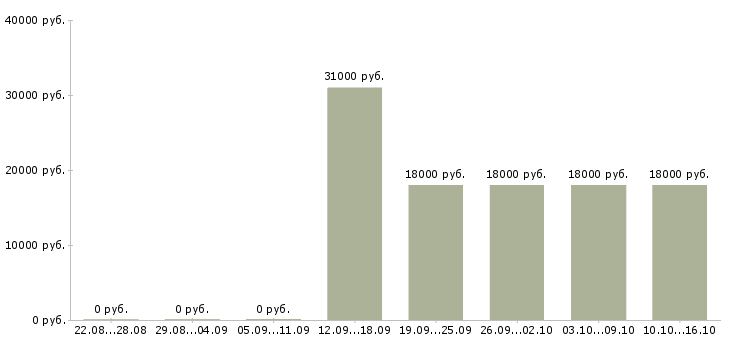 Вакансии отдел кадров в Иркутске - Медиана зарплат отдел кадров в Иркутске за 2 месяца