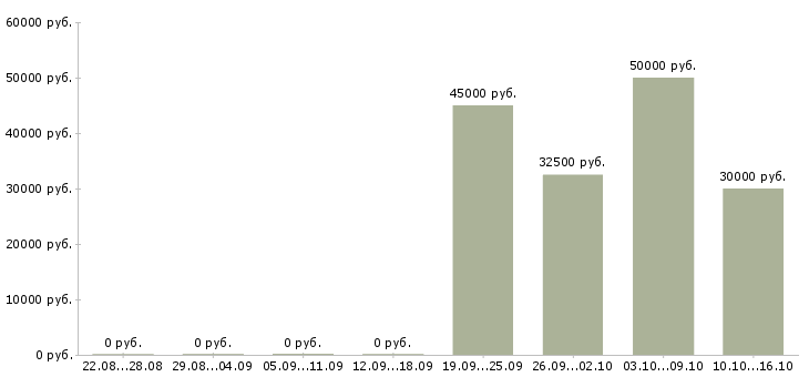 Вакансии отдел планирования в Ижевске - Медиана зарплат отдел планирования в Ижевске за 2 месяца