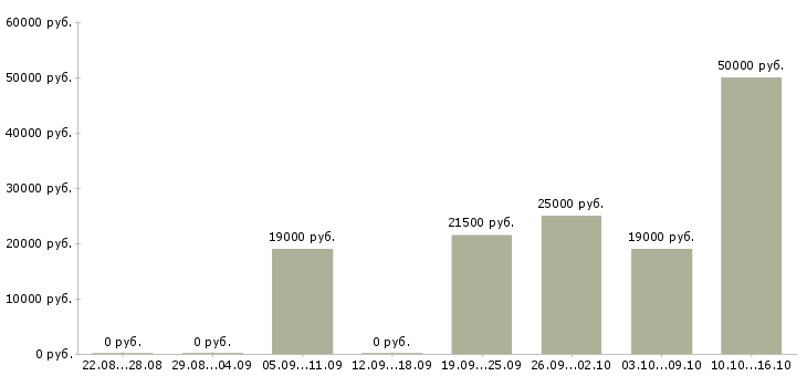 Вакансии отделочные работы в Уфе - Медиана зарплат отделочные работы в Уфе за 2 месяца