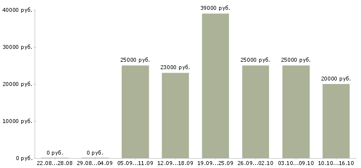 Вакансии офис менеджер на оформление документов в Новосибирске - Медиана зарплат офис менеджер на оформление документов в Новосибирске за 2 месяца
