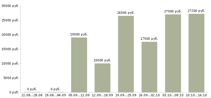 Вакансии пенсионер в Уфе - Медиана зарплат пенсионер в Уфе за 2 месяца