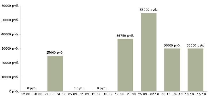 Вакансии персонал в Пятигорске - Медиана зарплат персонал в Пятигорске за 2 месяца
