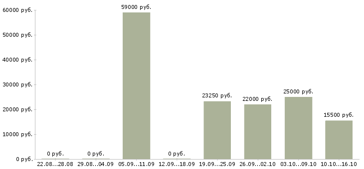 Вакансии подработка желающим Санкт-петербург - Медиана зарплат подработка желающим Санкт-петербург за 2 месяца