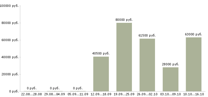 Вакансии пожарные в Тюмени - Медиана зарплат пожарные в Тюмени за 2 месяца