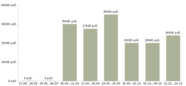 Вакансии помощник на входящие звонки Санкт-петербург - Медиана зарплат помощник на входящие звонки Санкт-петербург за 2 месяца