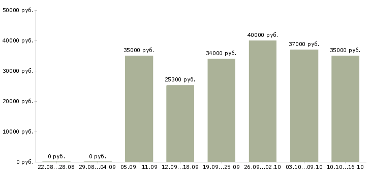 Вакансии помощник по дому Санкт-петербург - Медиана зарплат помощник по дому Санкт-петербург за 2 месяца