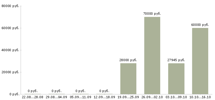 Вакансии программист sql в Екатеринбурге - Медиана зарплат программист sql в Екатеринбурге за 2 месяца
