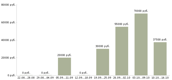 Вакансии программист с Удмуртия - Медиана зарплат программист с Удмуртия за 2 месяца