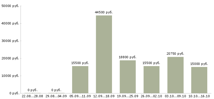 Вакансии продавец на выкладку товара в Брянске - Медиана зарплат продавец на выкладку товара в Брянске за 2 месяца