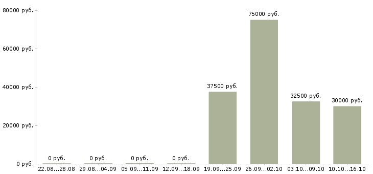 Вакансии продажа автомобилей в Орле - Медиана зарплат продажа автомобилей в Орле за 2 месяца
