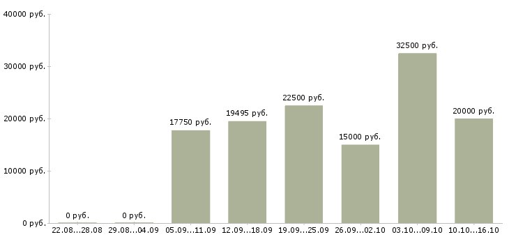 Вакансии продажа мебели в Рязани - Медиана зарплат продажа мебели в Рязани за 2 месяца