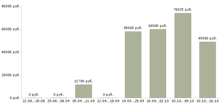 Вакансии работник в Орле - Медиана зарплат работник в Орле за 2 месяца