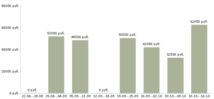 Вакансии рабочие на склад вахта в Туле - Медиана зарплат рабочие на склад вахта в Туле за 2 месяца