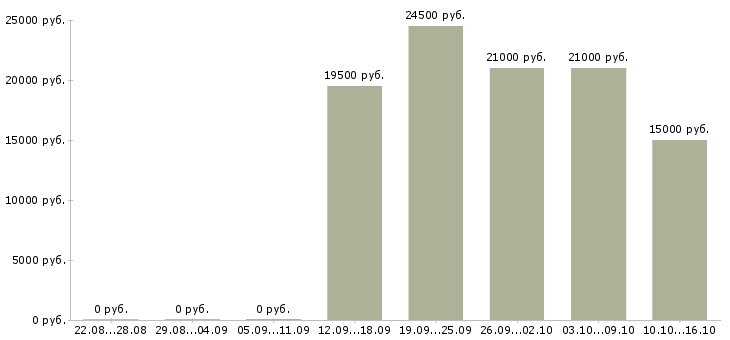 Вакансии рабочий на выкладку товаров в Новокузнецке - Медиана зарплат рабочий на выкладку товаров в Новокузнецке за 2 месяца