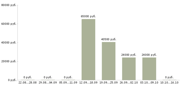 Вакансии разнорабочие вахта 2 месяца Татарстан - Медиана зарплат разнорабочие вахта 2 месяца Татарстан за 2 месяца
