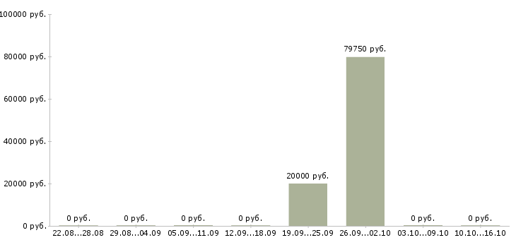 Вакансии с жильем в Абакане - Медиана зарплат с жильем в Абакане за 2 месяца