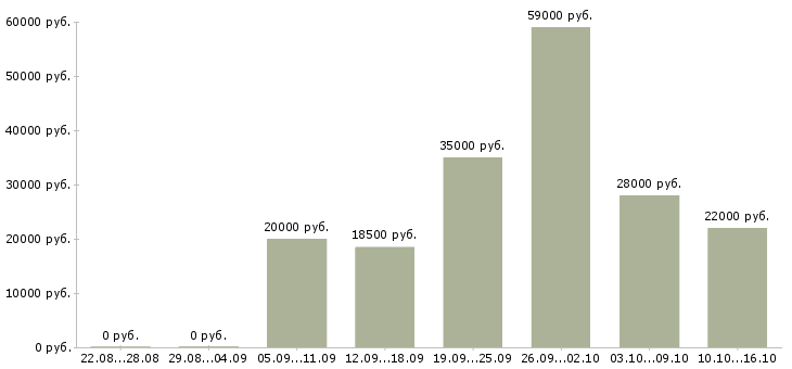 Вакансии сборщик в Рязани - Медиана зарплат сборщик в Рязани за 2 месяца
