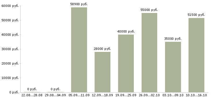 Вакансии сборщики в Иваново - Медиана зарплат сборщики в Иваново за 2 месяца