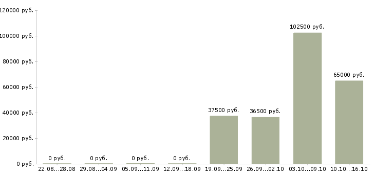 Вакансии системный администратор по поддержки офиса Санкт-петербург - Медиана зарплат системный администратор по поддержки офиса Санкт-петербург за 2 месяца