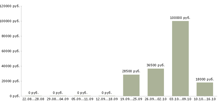 Вакансии сотрудник на прием заказов в Архангельске - Медиана зарплат сотрудник на прием заказов в Архангельске за 2 месяца