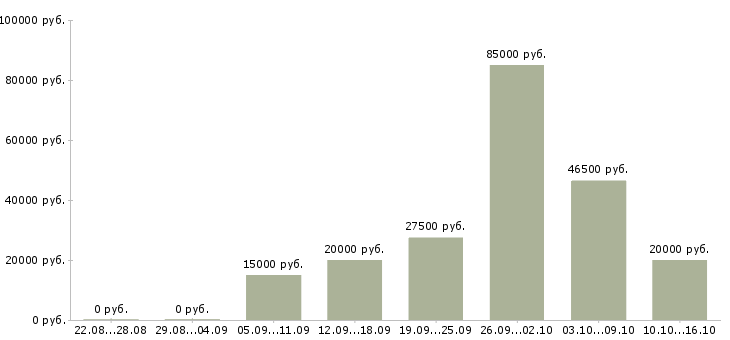 Вакансии сотрудник с обязанностями офис менеджера в Липецке - Медиана зарплат сотрудник с обязанностями офис менеджера в Липецке за 2 месяца