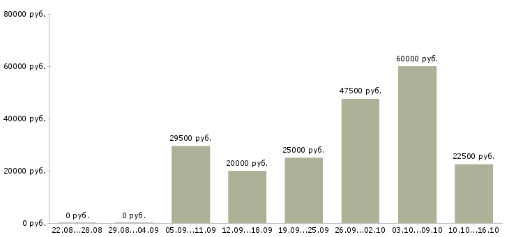 Вакансии специалист в офис на телефон в Самаре - Медиана зарплат специалист в офис на телефон в Самаре за 2 месяца
