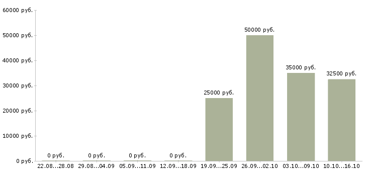 Вакансии специалист в сфере недвижимости Ростов-на-дону - Медиана зарплат специалист в сфере недвижимости Ростов-на-дону за 2 месяца
