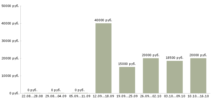 Вакансии специалист по ведению переговоров Чувашия - Медиана зарплат специалист по ведению переговоров Чувашия за 2 месяца